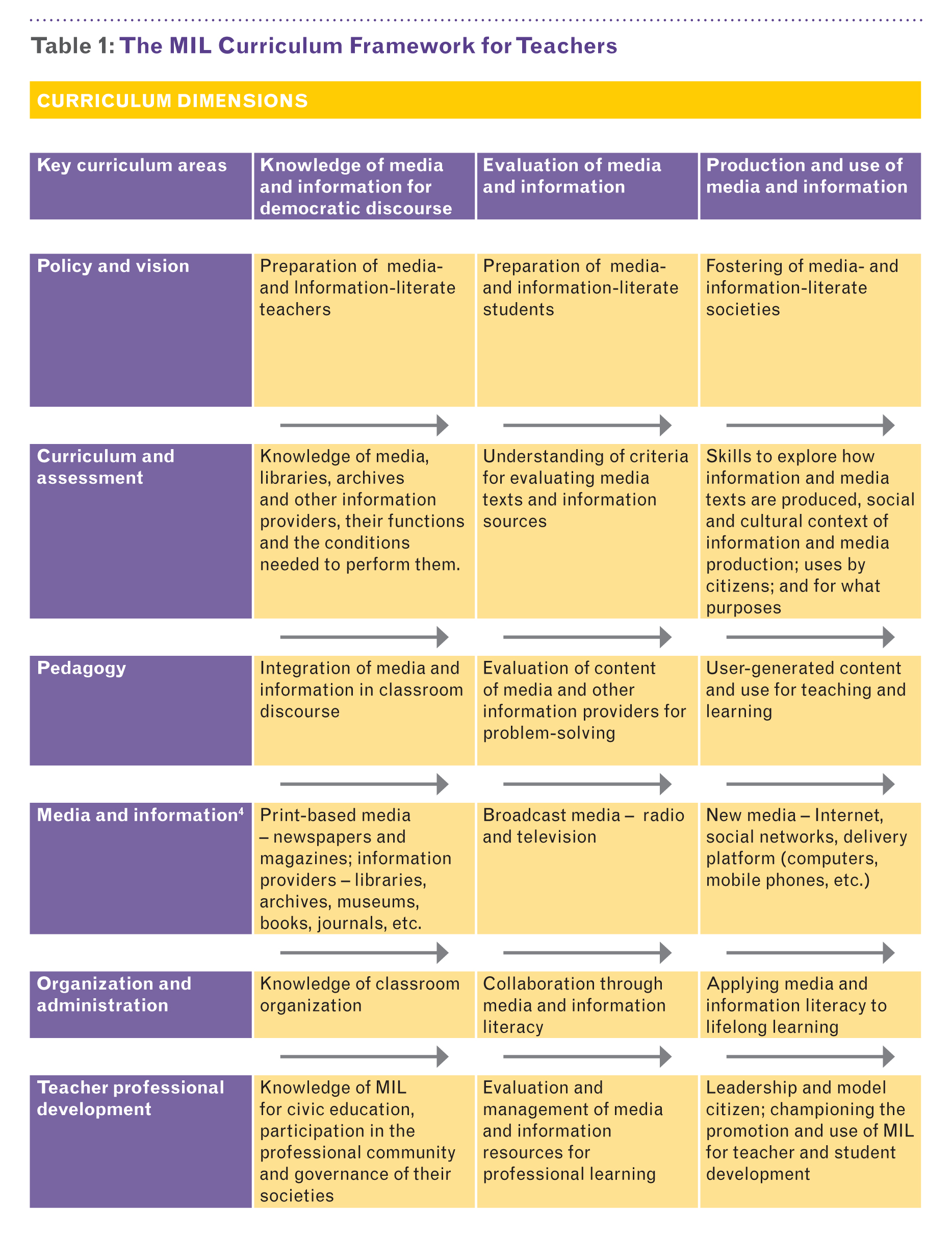 framework of the MIL