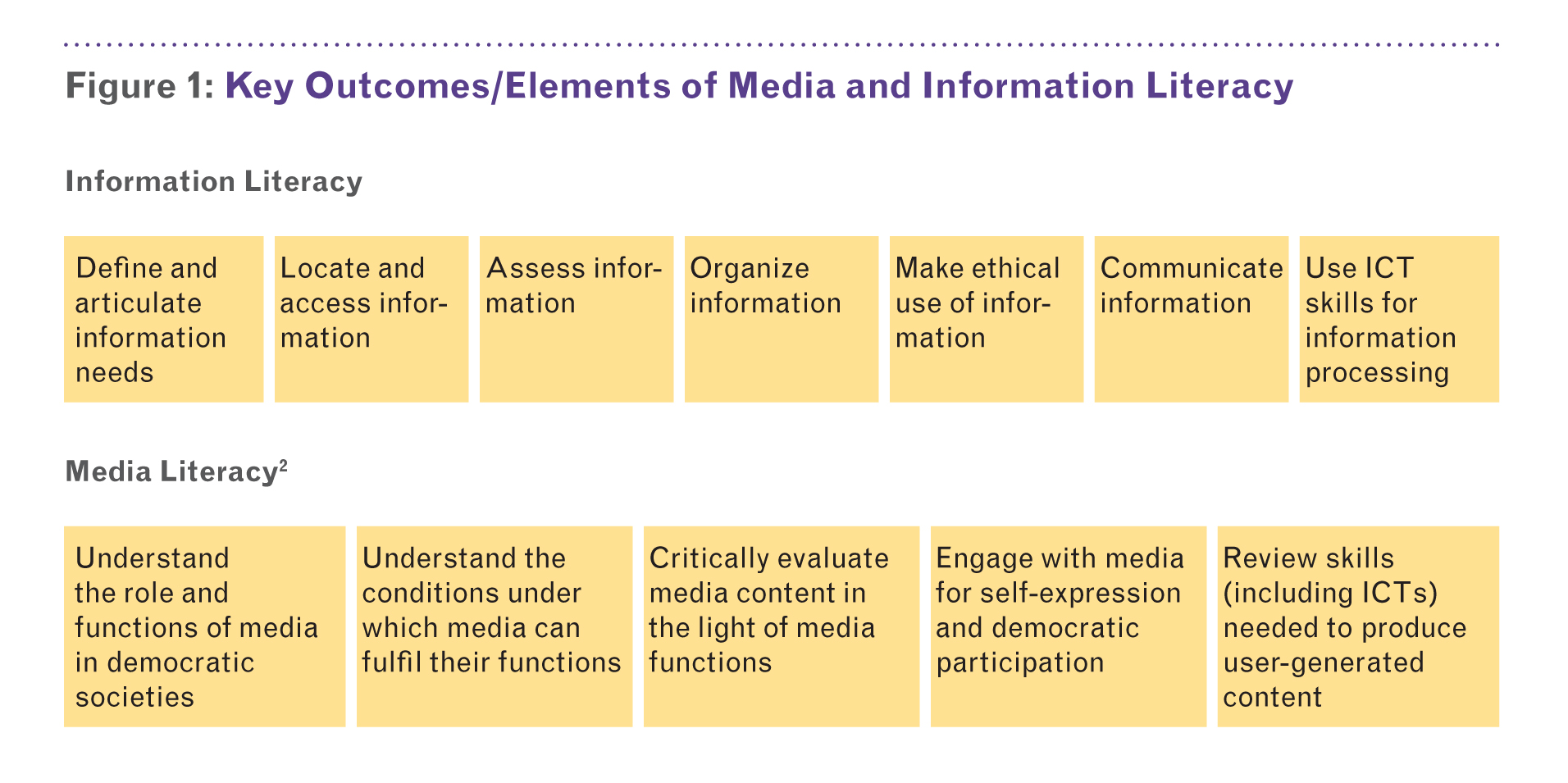 Unifying Notions of Media and Information Literacy