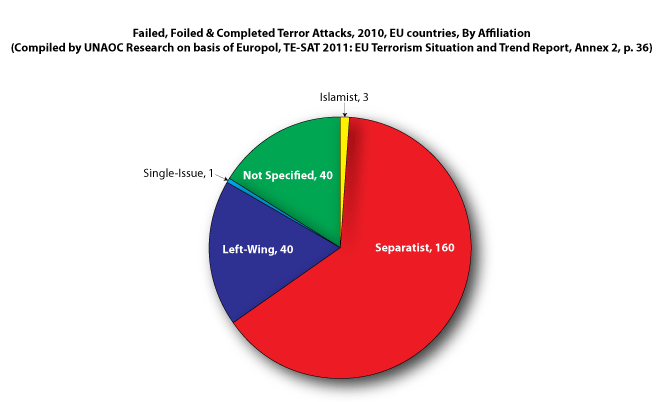 Terror Chart 2010